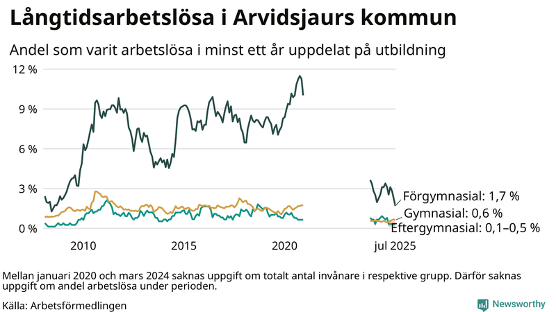 Graf över andel långtidsarbetslösa i Arvidsjaur uppdelat på utbildningsnivå