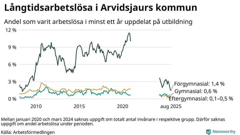 Graf över andel långtidsarbetslösa i Arvidsjaur uppdelat på utbildningsnivå
