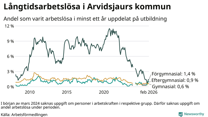 Graf över andel långtidsarbetslösa i Arvidsjaur uppdelat på utbildningsnivå