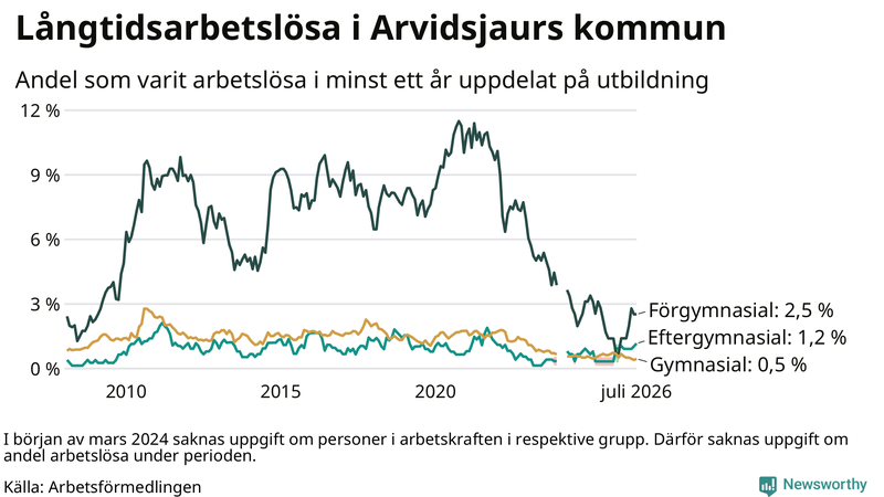Graf över andel långtidsarbetslösa i Arvidsjaur uppdelat på utbildningsnivå