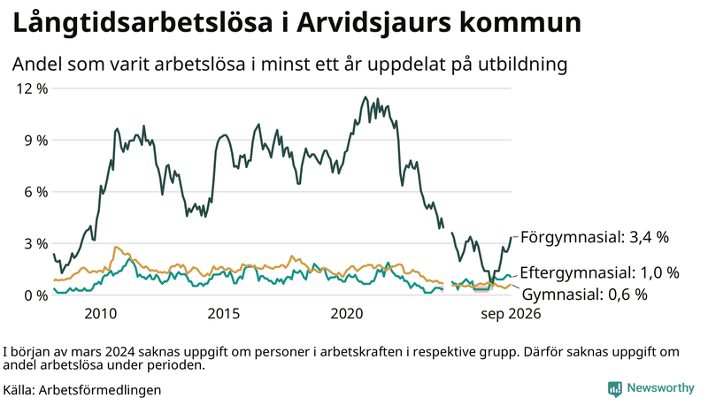 Graf över andel långtidsarbetslösa i Arvidsjaur uppdelat på utbildningsnivå