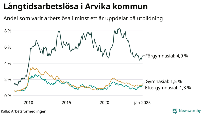 Graf över andel långtidsarbetslösa i Arvika uppdelat på utbildningsnivå