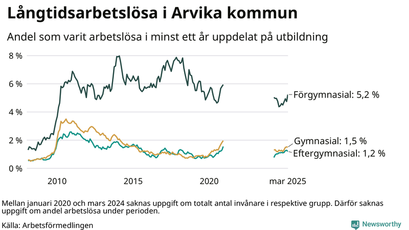 Graf över andel långtidsarbetslösa i Arvika uppdelat på utbildningsnivå