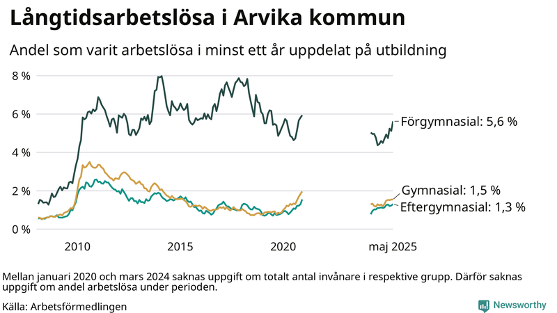Graf över andel långtidsarbetslösa i Arvika uppdelat på utbildningsnivå