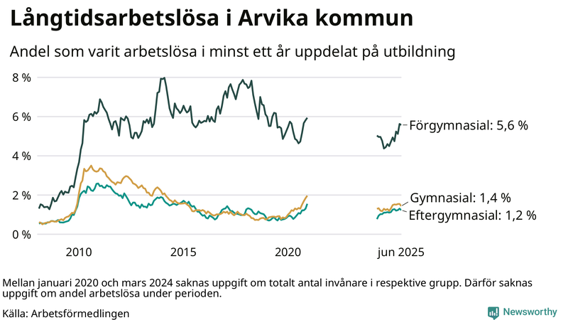 Graf över andel långtidsarbetslösa i Arvika uppdelat på utbildningsnivå
