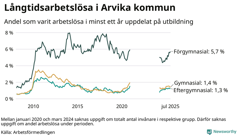 Graf över andel långtidsarbetslösa i Arvika uppdelat på utbildningsnivå