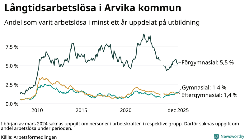 Graf över andel långtidsarbetslösa i Arvika uppdelat på utbildningsnivå