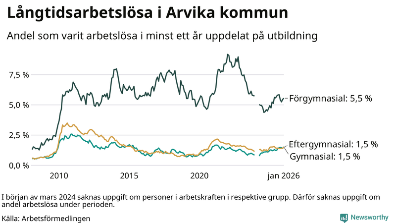 Graf över andel långtidsarbetslösa i Arvika uppdelat på utbildningsnivå