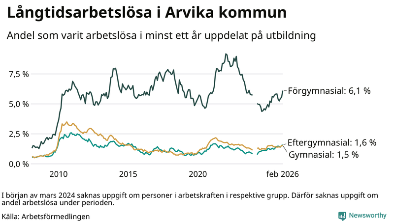 Graf över andel långtidsarbetslösa i Arvika uppdelat på utbildningsnivå