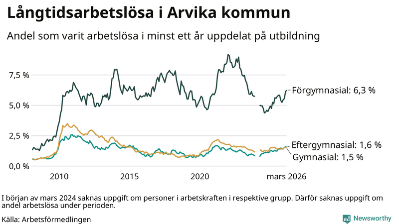 Graf över andel långtidsarbetslösa i Arvika uppdelat på utbildningsnivå