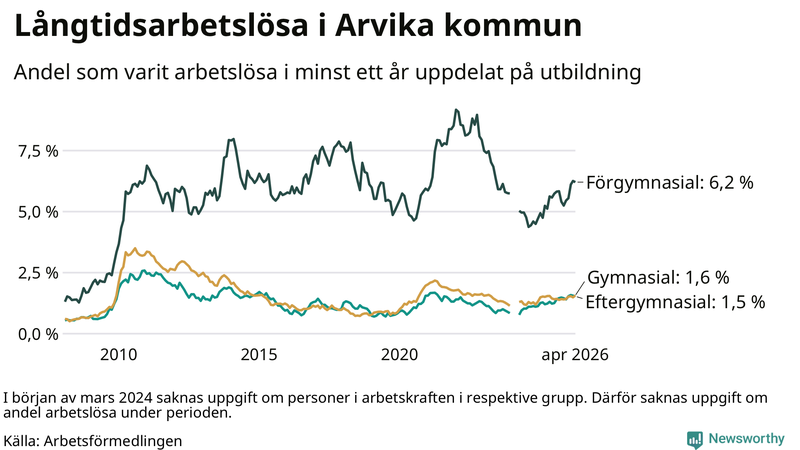 Graf över andel långtidsarbetslösa i Arvika uppdelat på utbildningsnivå