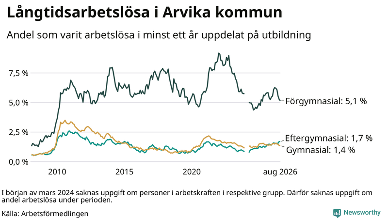 Graf över andel långtidsarbetslösa i Arvika uppdelat på utbildningsnivå