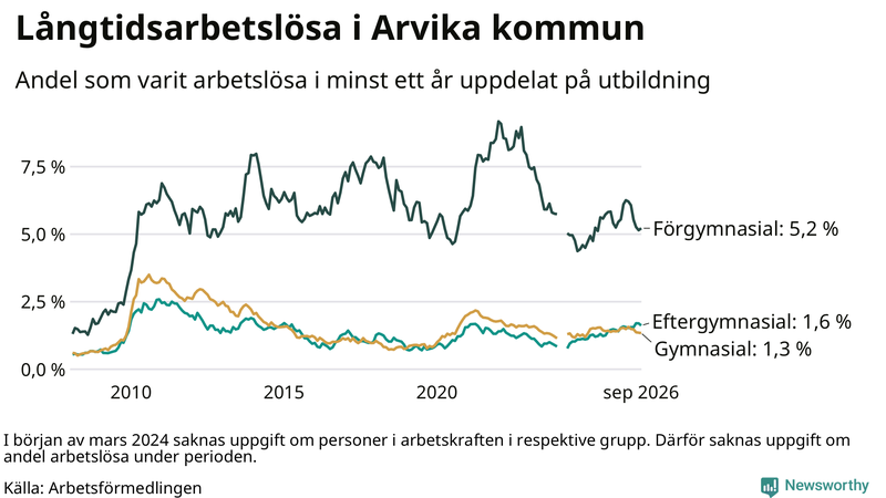 Graf över andel långtidsarbetslösa i Arvika uppdelat på utbildningsnivå