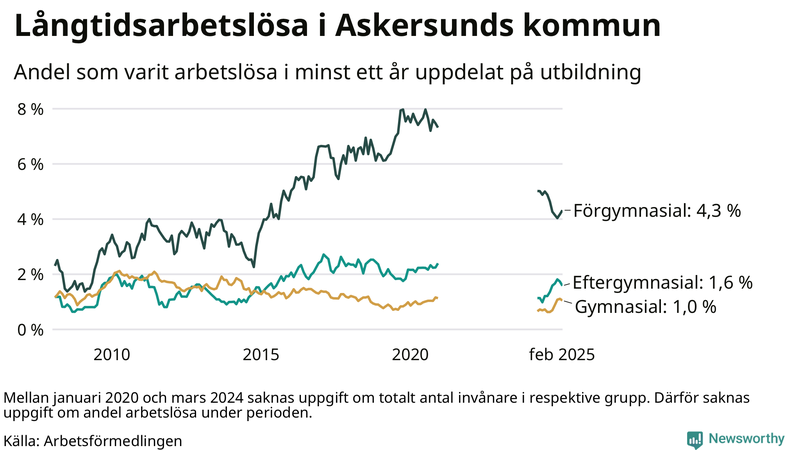 Graf över andel långtidsarbetslösa i Askersund uppdelat på utbildningsnivå