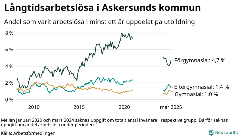 Graf över andel långtidsarbetslösa i Askersund uppdelat på utbildningsnivå