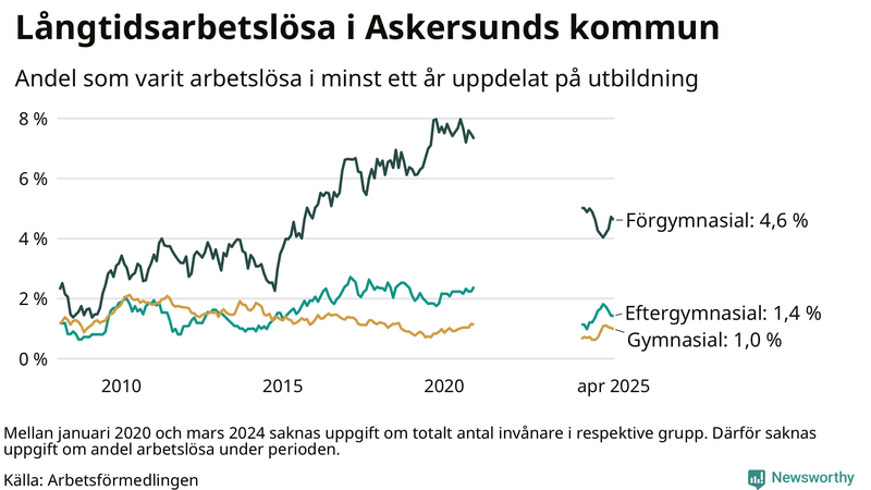 Graf över andel långtidsarbetslösa i Askersund uppdelat på utbildningsnivå