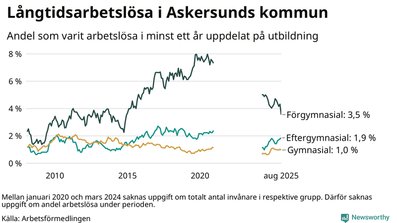 Graf över andel långtidsarbetslösa i Askersund uppdelat på utbildningsnivå