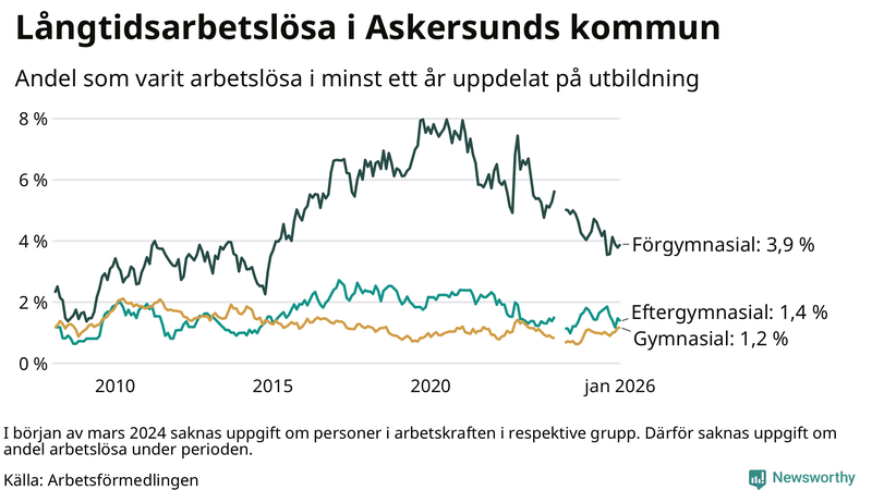 Graf över andel långtidsarbetslösa i Askersund uppdelat på utbildningsnivå
