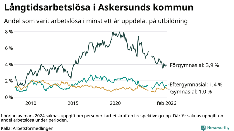 Graf över andel långtidsarbetslösa i Askersund uppdelat på utbildningsnivå