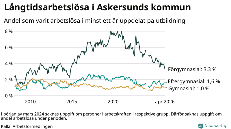 Graf över andel långtidsarbetslösa i Askersund uppdelat på utbildningsnivå