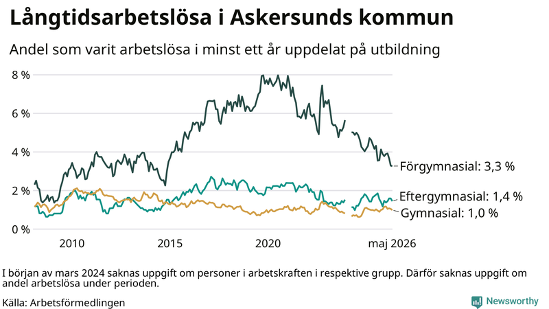 Graf över andel långtidsarbetslösa i Askersund uppdelat på utbildningsnivå