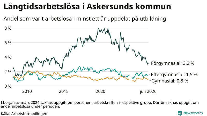 Graf över andel långtidsarbetslösa i Askersund uppdelat på utbildningsnivå