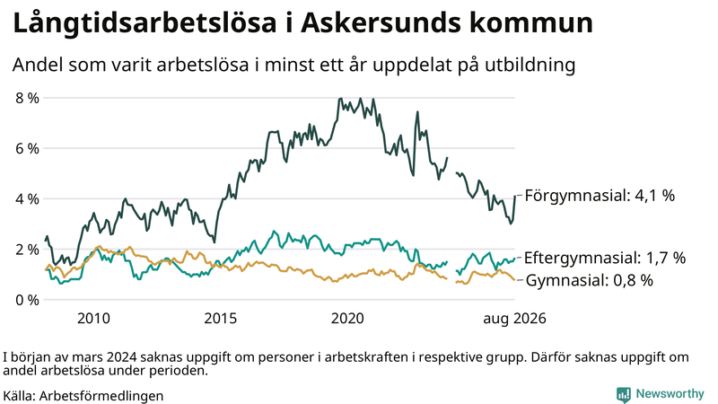 Graf över andel långtidsarbetslösa i Askersund uppdelat på utbildningsnivå