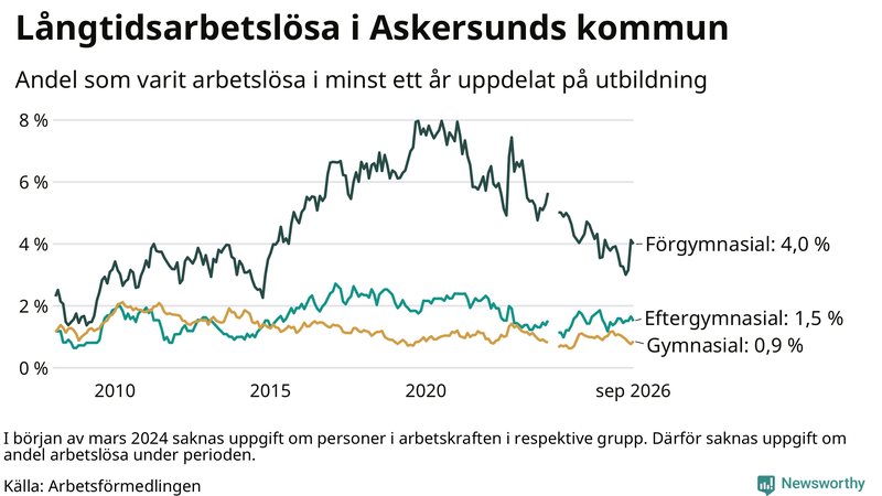 Graf över andel långtidsarbetslösa i Askersund uppdelat på utbildningsnivå
