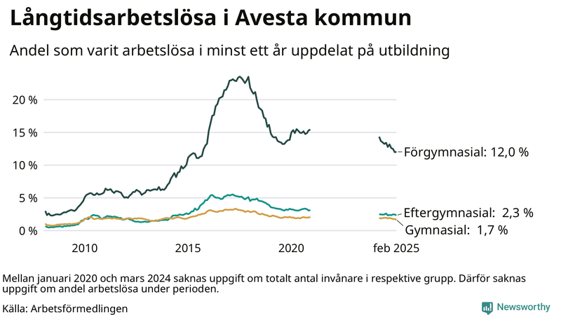 Graf över andel långtidsarbetslösa i Avesta uppdelat på utbildningsnivå