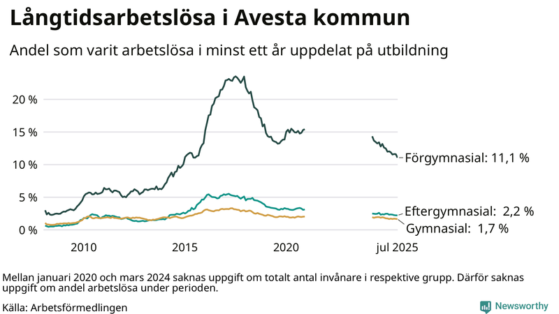 Graf över andel långtidsarbetslösa i Avesta uppdelat på utbildningsnivå