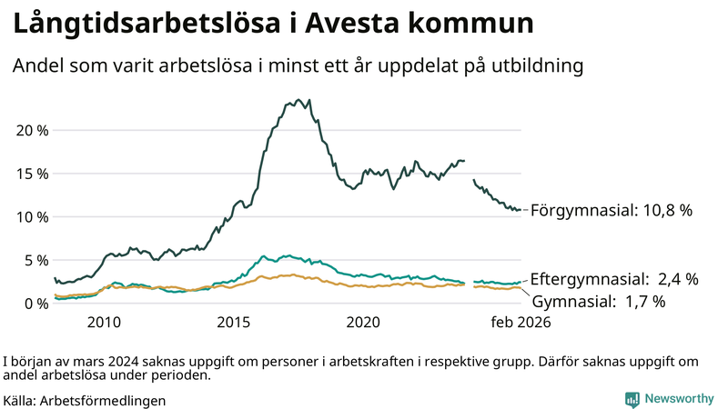 Graf över andel långtidsarbetslösa i Avesta uppdelat på utbildningsnivå