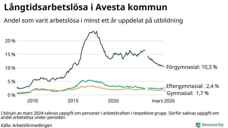 Graf över andel långtidsarbetslösa i Avesta uppdelat på utbildningsnivå
