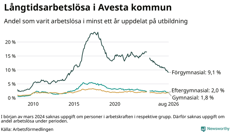 Graf över andel långtidsarbetslösa i Avesta uppdelat på utbildningsnivå