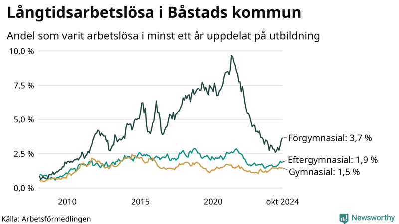 Graf över andel långtidsarbetslösa i Båstad uppdelat på utbildningsnivå
