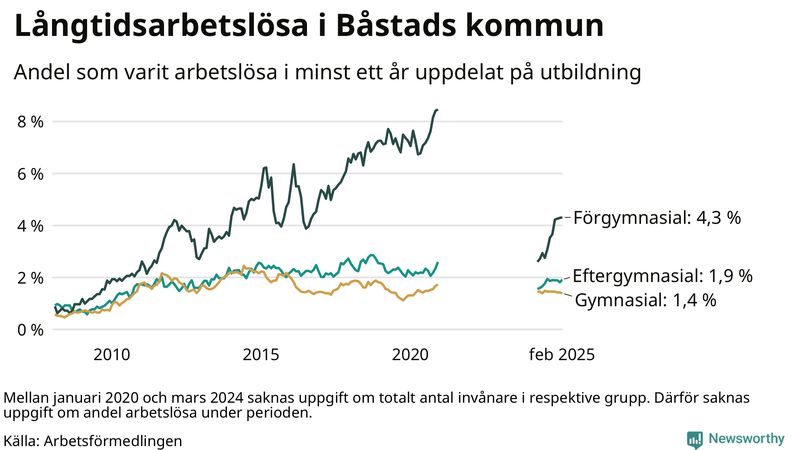 Graf över andel långtidsarbetslösa i Båstad uppdelat på utbildningsnivå