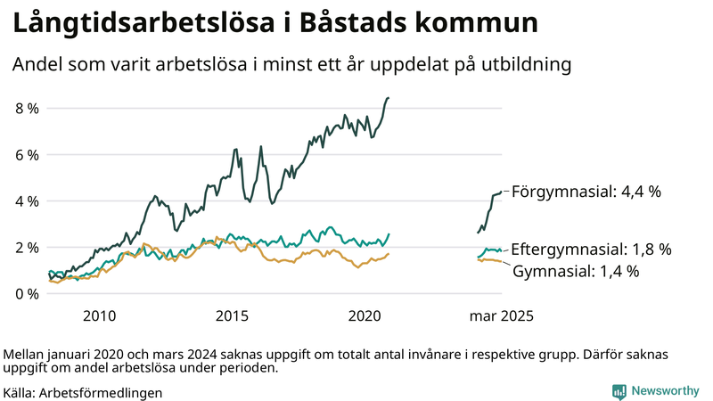 Graf över andel långtidsarbetslösa i Båstad uppdelat på utbildningsnivå