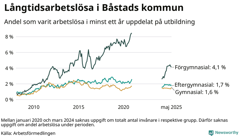 Graf över andel långtidsarbetslösa i Båstad uppdelat på utbildningsnivå