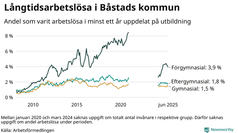 Graf över andel långtidsarbetslösa i Båstad uppdelat på utbildningsnivå