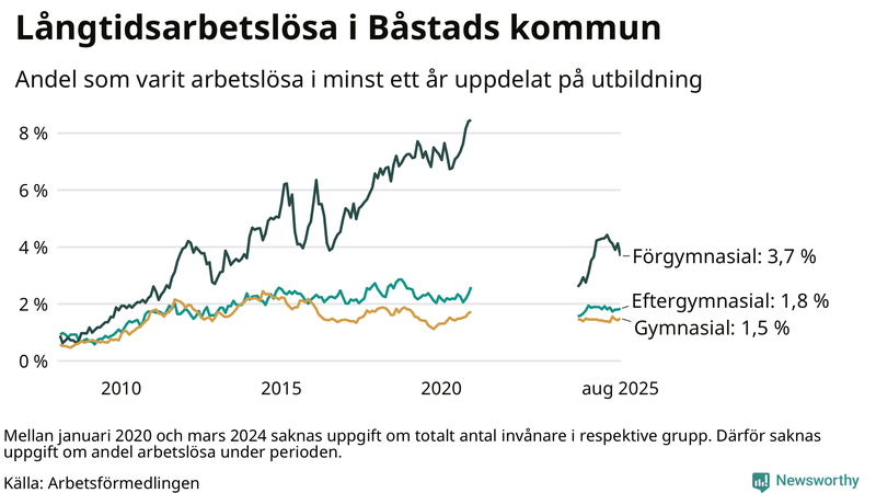 Graf över andel långtidsarbetslösa i Båstad uppdelat på utbildningsnivå