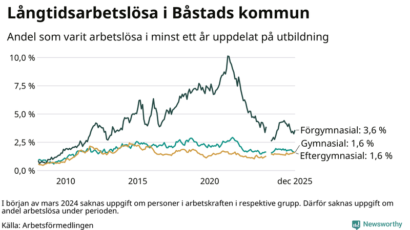 Graf över andel långtidsarbetslösa i Båstad uppdelat på utbildningsnivå
