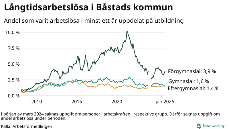 Graf över andel långtidsarbetslösa i Båstad uppdelat på utbildningsnivå