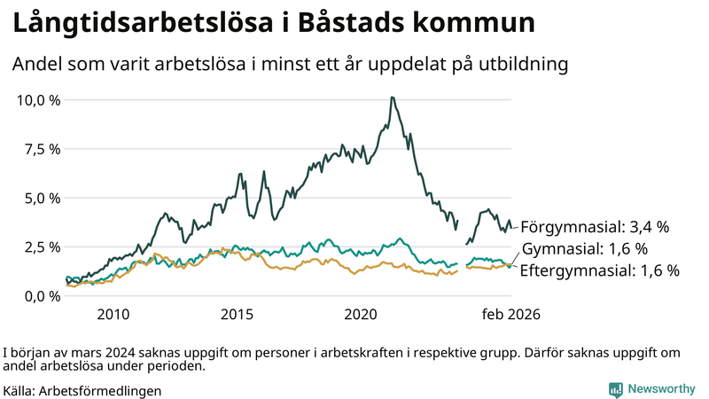 Graf över andel långtidsarbetslösa i Båstad uppdelat på utbildningsnivå