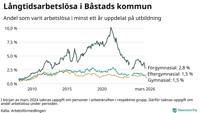 Graf över andel långtidsarbetslösa i Båstad uppdelat på utbildningsnivå