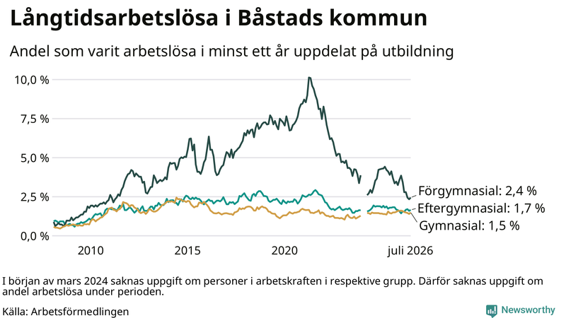 Graf över andel långtidsarbetslösa i Båstad uppdelat på utbildningsnivå