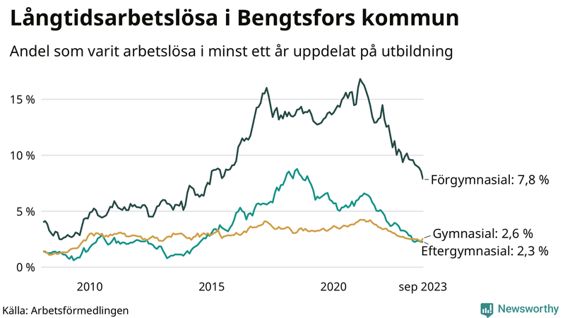 Graf över andel långtidsarbetslösa i Bengtsfors uppdelat på utbildningsnivå