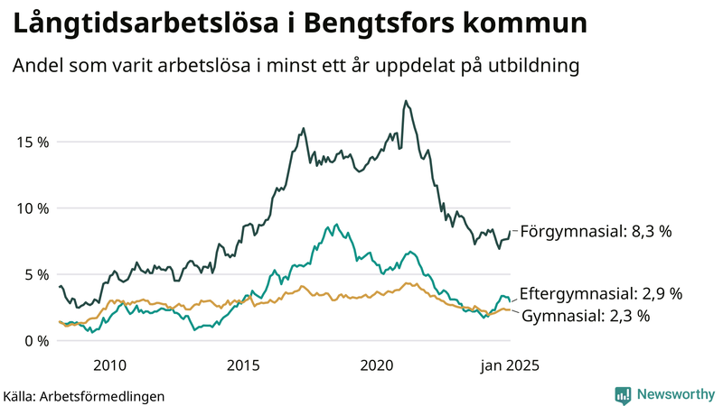 Graf över andel långtidsarbetslösa i Bengtsfors uppdelat på utbildningsnivå
