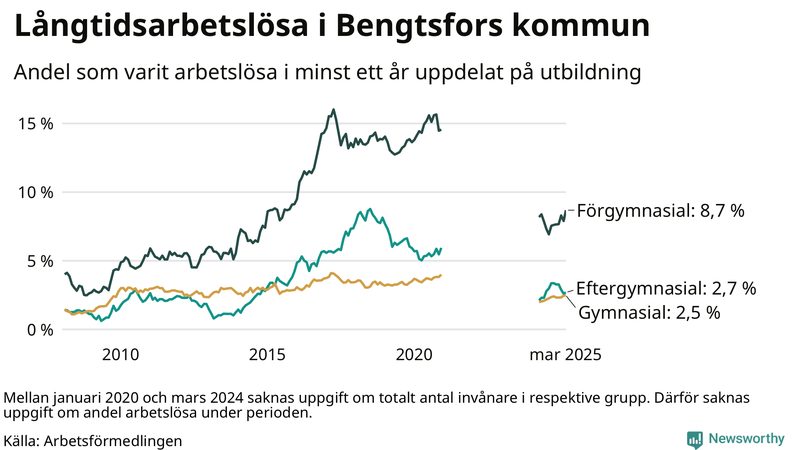 Graf över andel långtidsarbetslösa i Bengtsfors uppdelat på utbildningsnivå