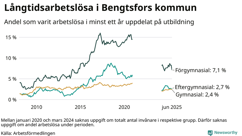 Graf över andel långtidsarbetslösa i Bengtsfors uppdelat på utbildningsnivå