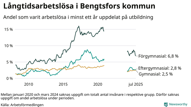 Graf över andel långtidsarbetslösa i Bengtsfors uppdelat på utbildningsnivå