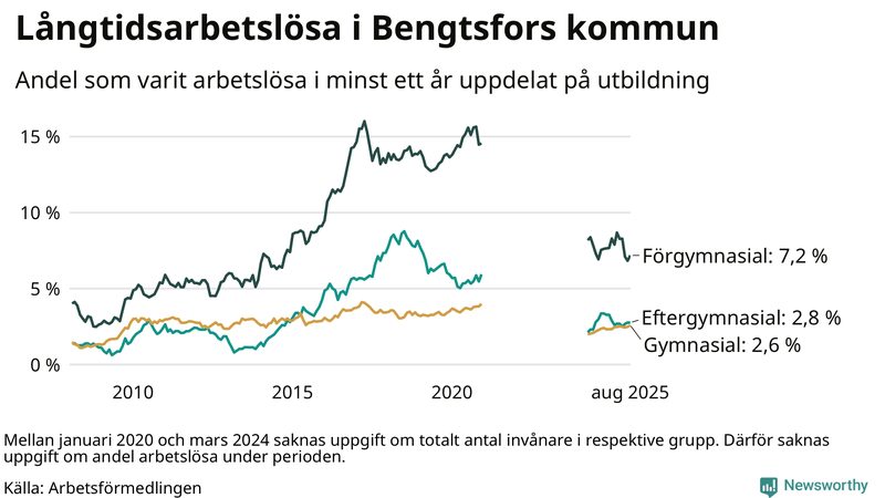 Graf över andel långtidsarbetslösa i Bengtsfors uppdelat på utbildningsnivå